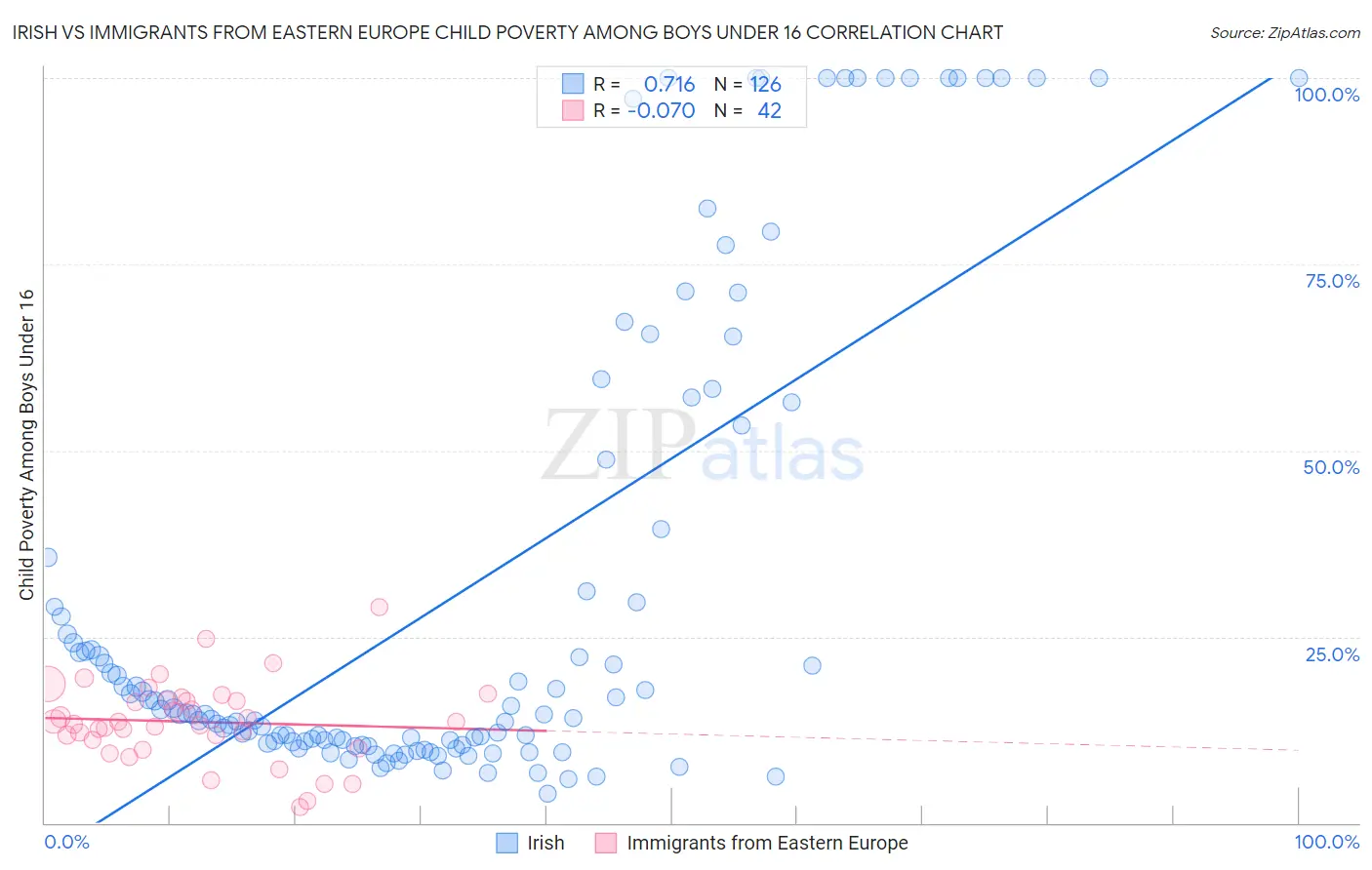 Irish vs Immigrants from Eastern Europe Child Poverty Among Boys Under 16