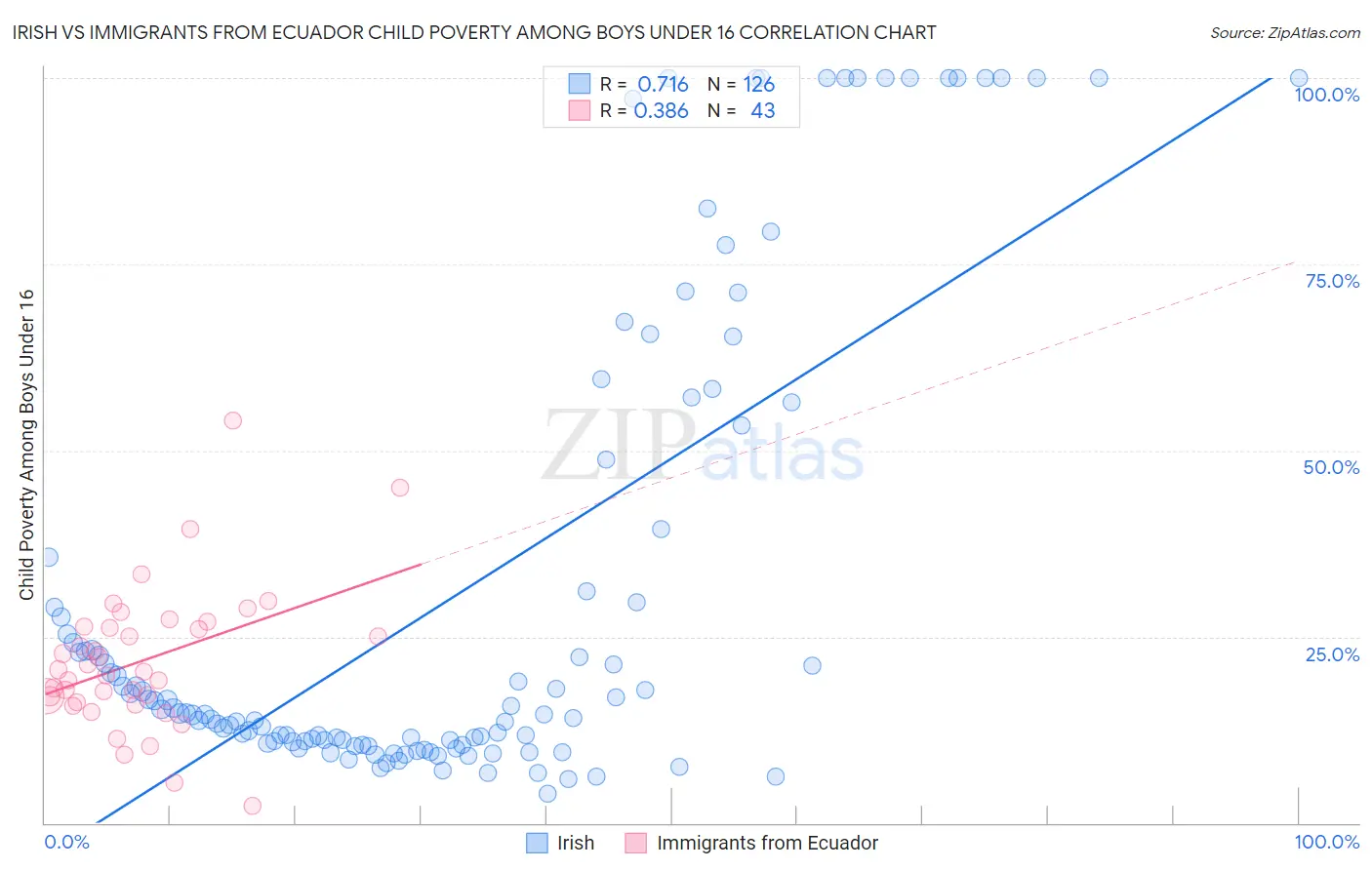 Irish vs Immigrants from Ecuador Child Poverty Among Boys Under 16