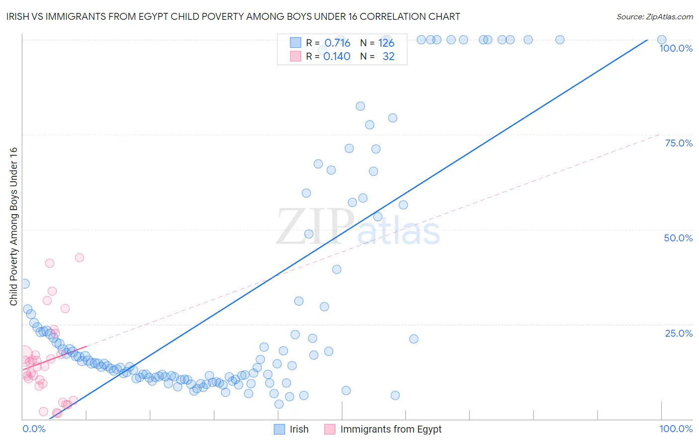 Irish vs Immigrants from Egypt Child Poverty Among Boys Under 16