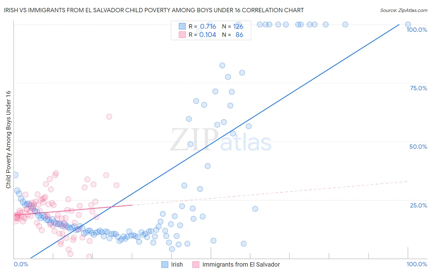 Irish vs Immigrants from El Salvador Child Poverty Among Boys Under 16