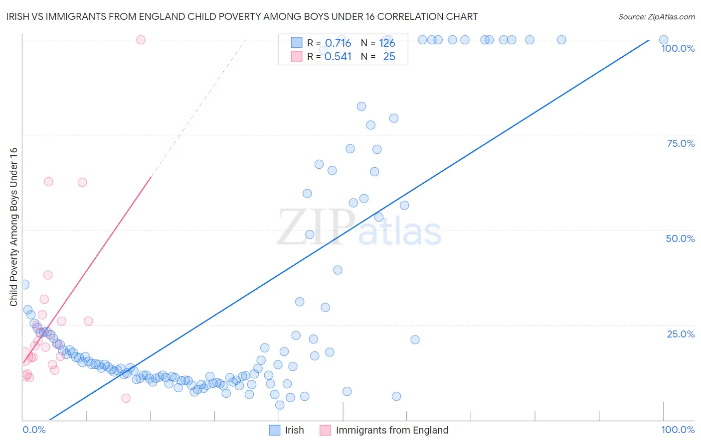 Irish vs Immigrants from England Child Poverty Among Boys Under 16