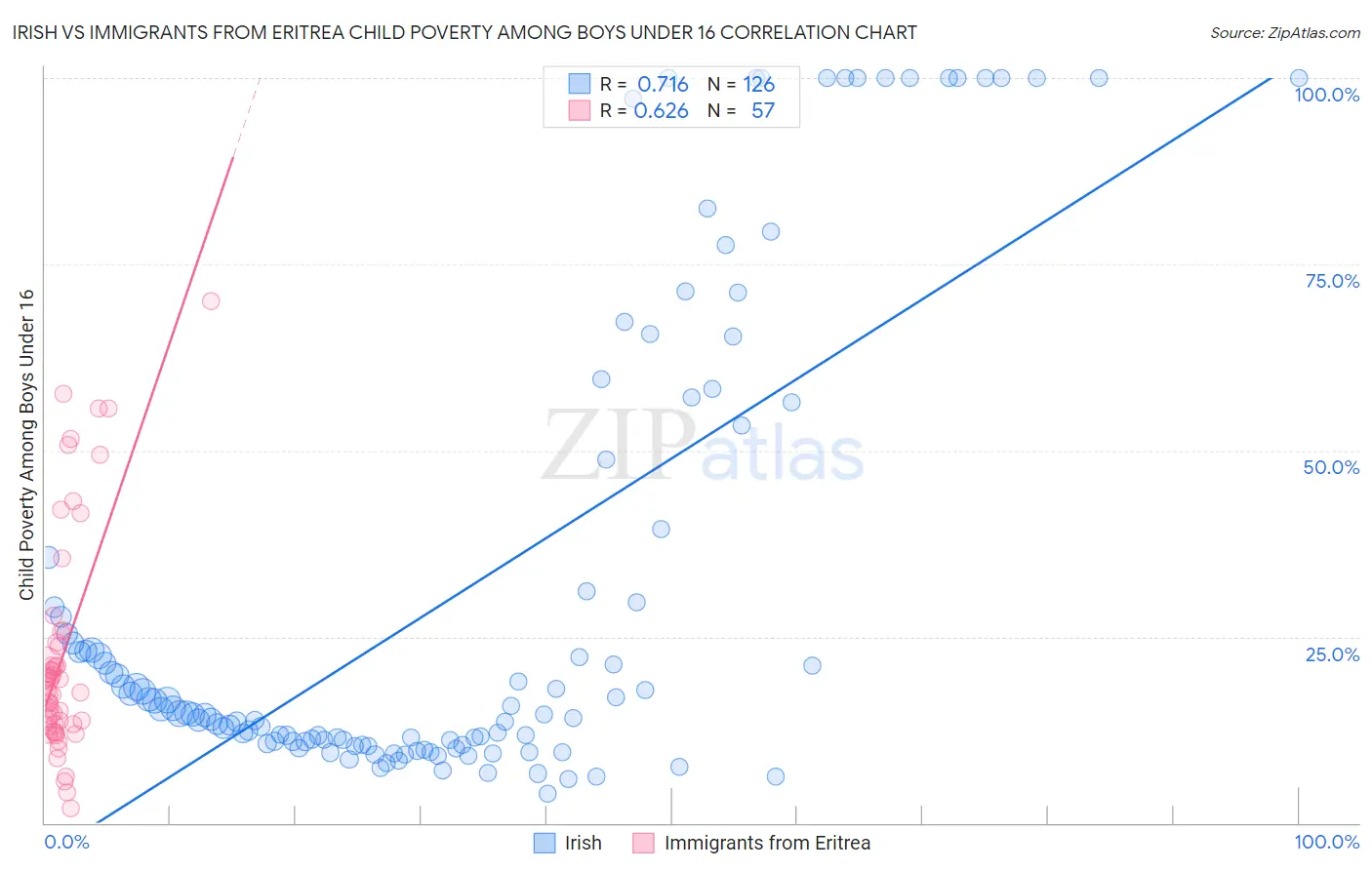 Irish vs Immigrants from Eritrea Child Poverty Among Boys Under 16