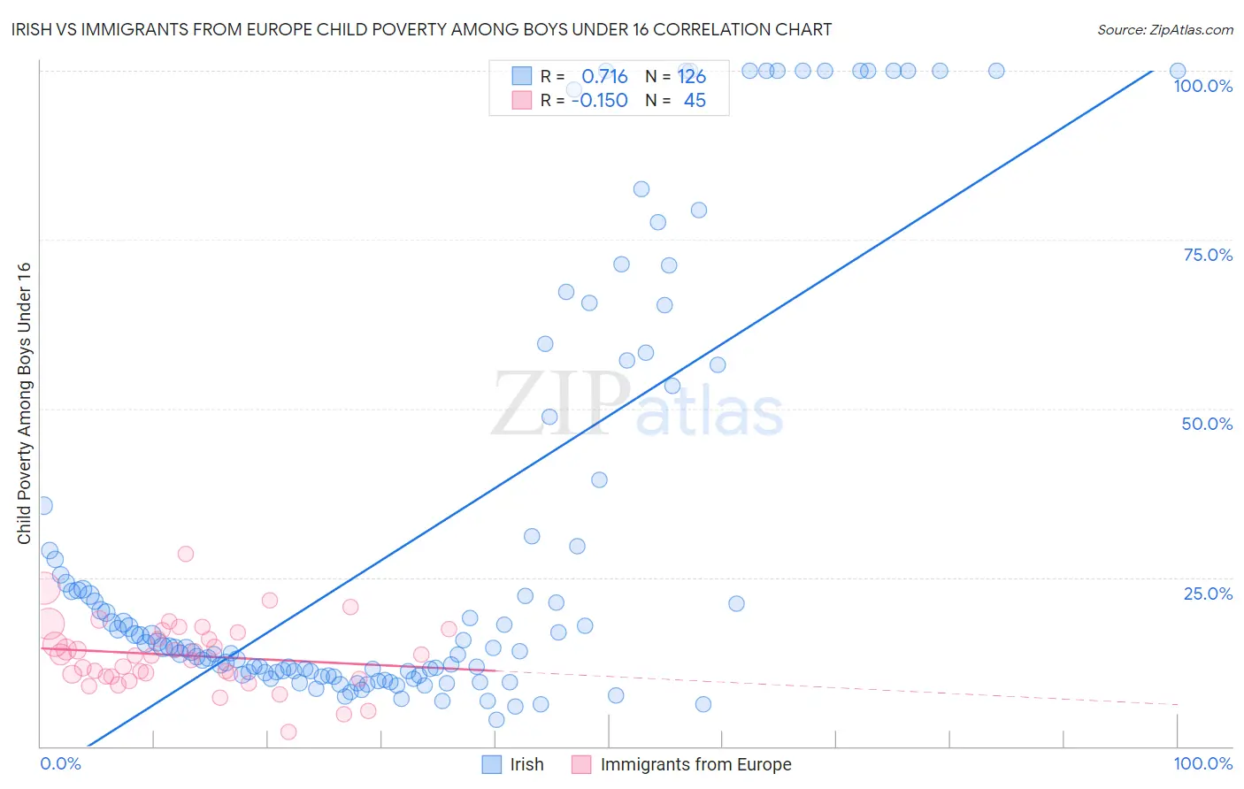 Irish vs Immigrants from Europe Child Poverty Among Boys Under 16