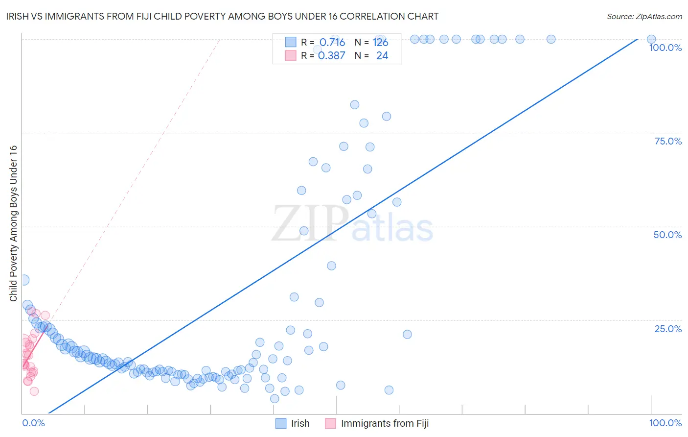 Irish vs Immigrants from Fiji Child Poverty Among Boys Under 16