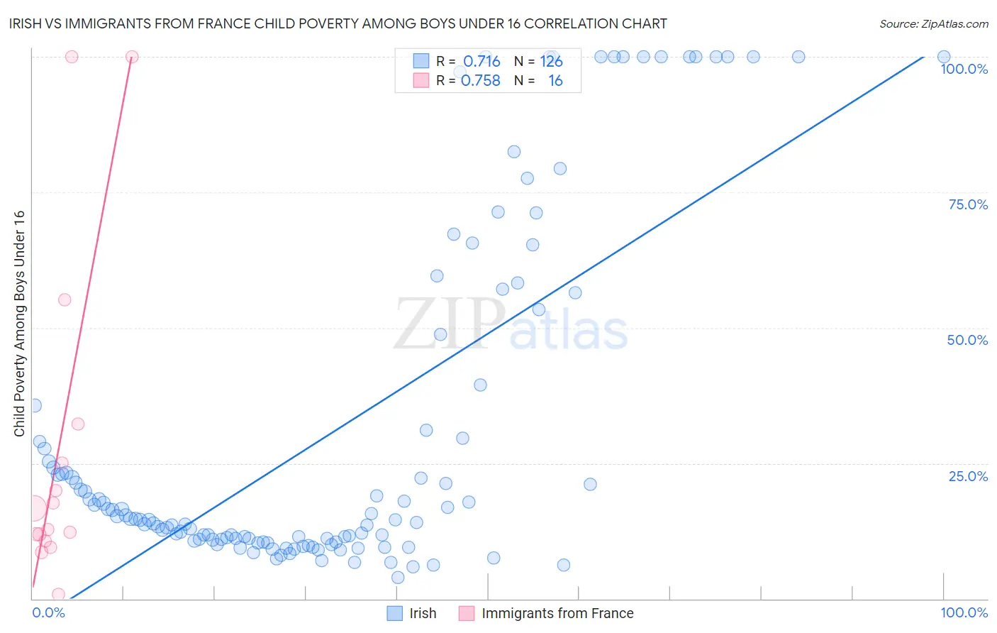 Irish vs Immigrants from France Child Poverty Among Boys Under 16