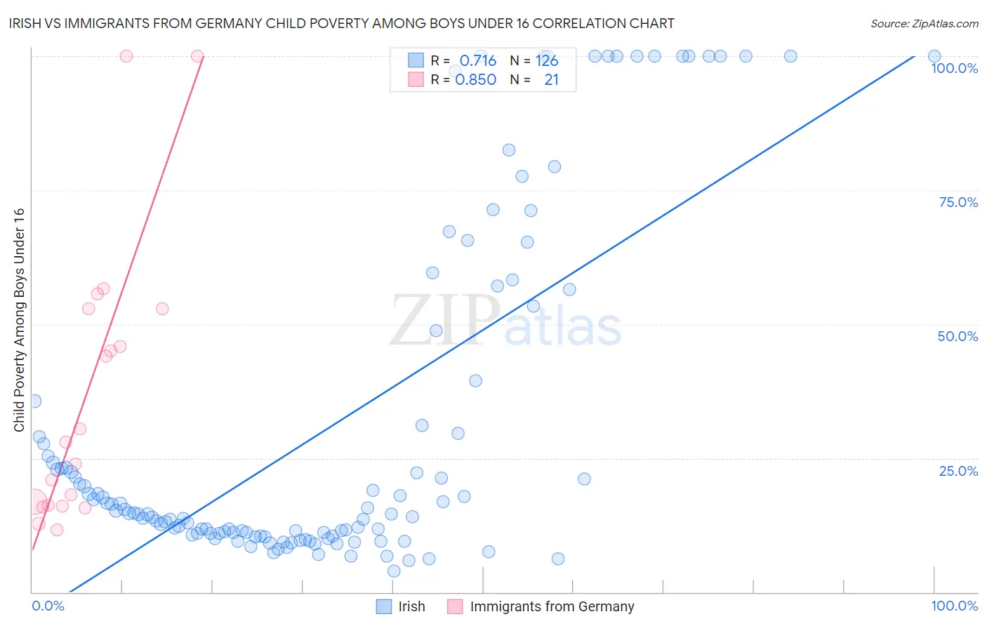 Irish vs Immigrants from Germany Child Poverty Among Boys Under 16