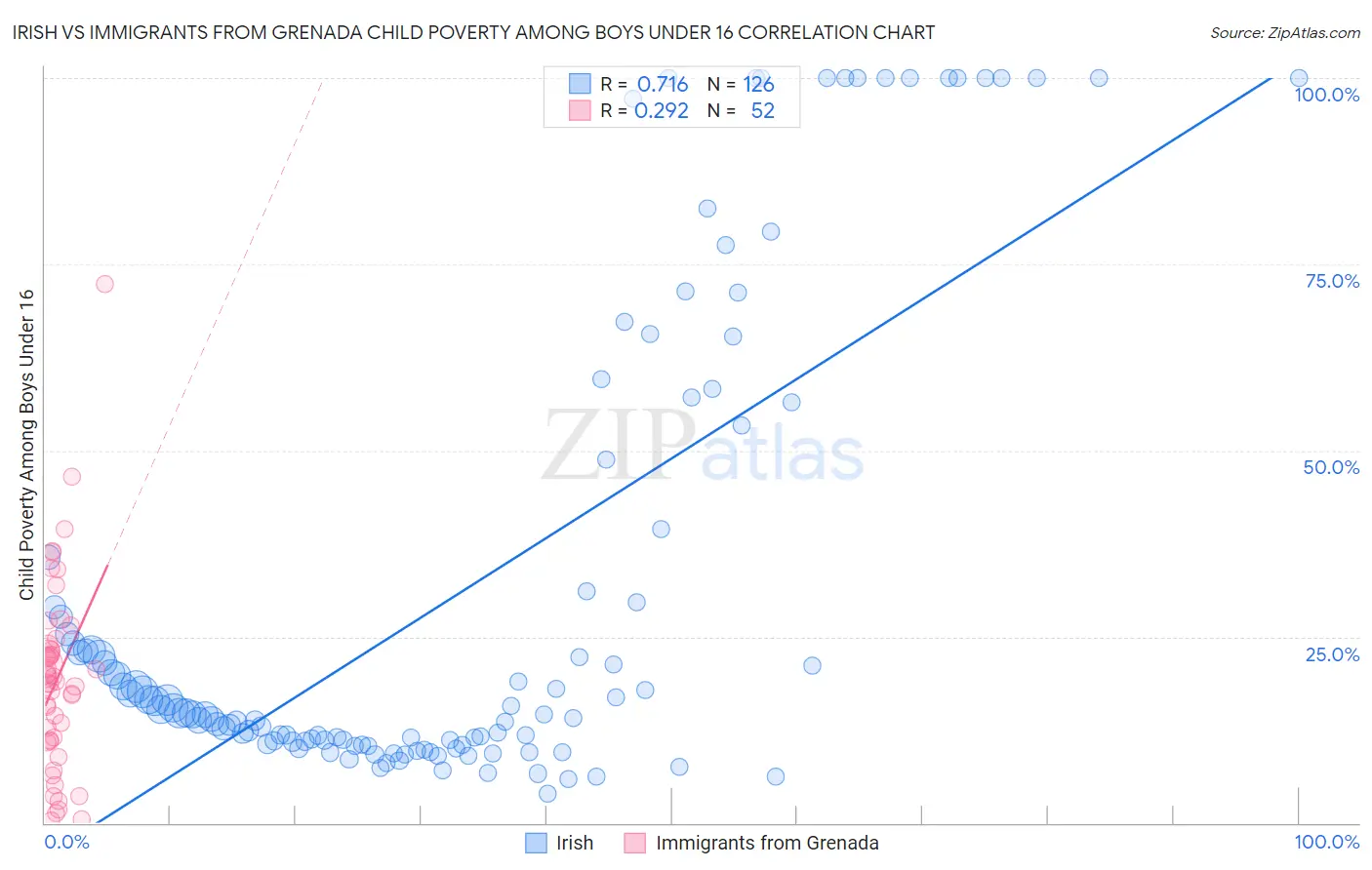 Irish vs Immigrants from Grenada Child Poverty Among Boys Under 16