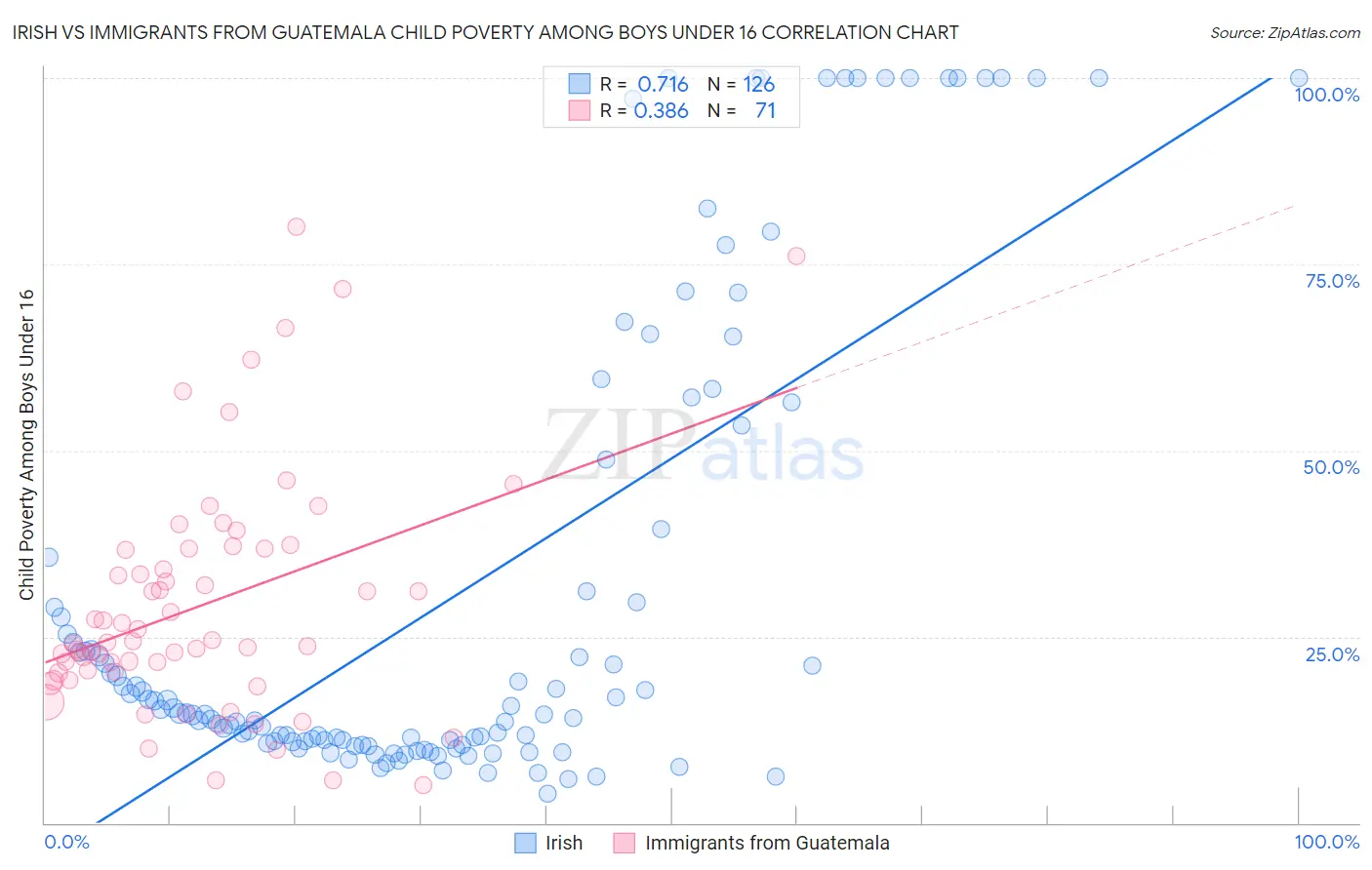 Irish vs Immigrants from Guatemala Child Poverty Among Boys Under 16