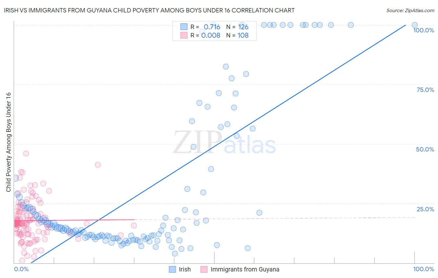 Irish vs Immigrants from Guyana Child Poverty Among Boys Under 16