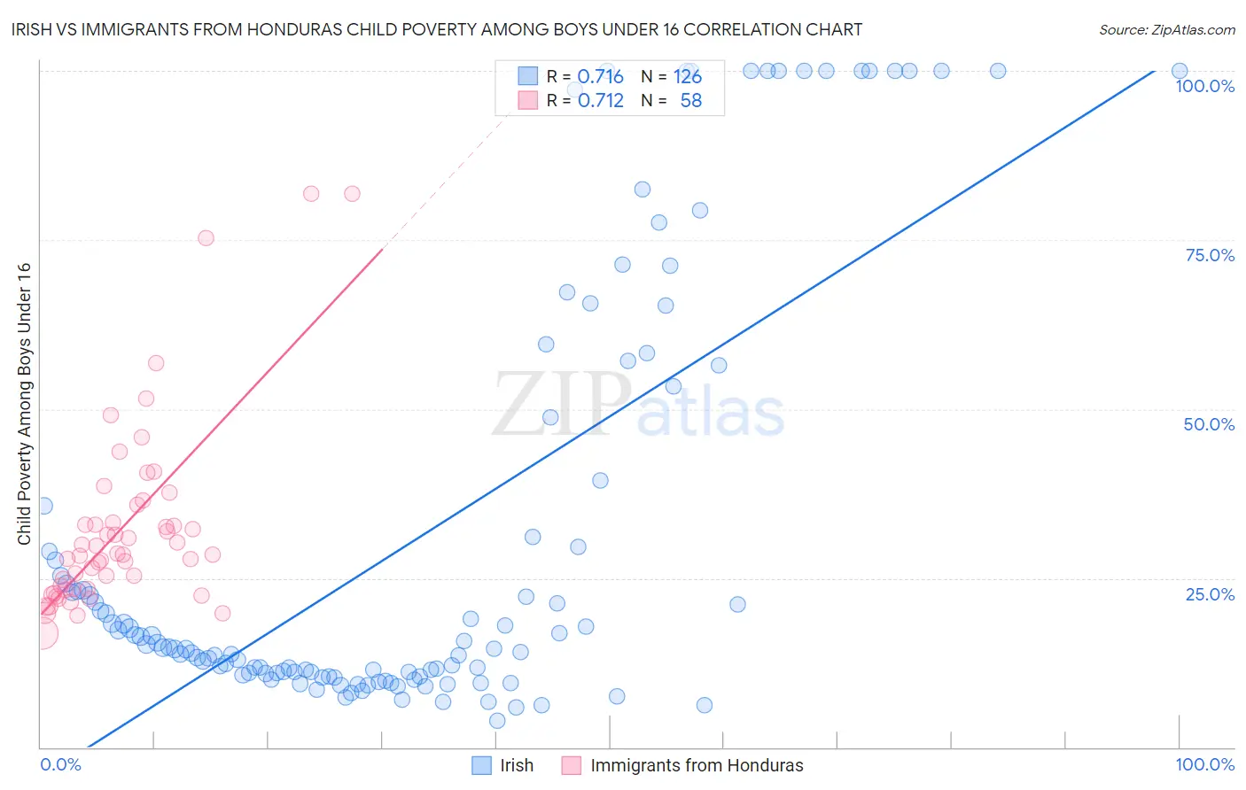 Irish vs Immigrants from Honduras Child Poverty Among Boys Under 16