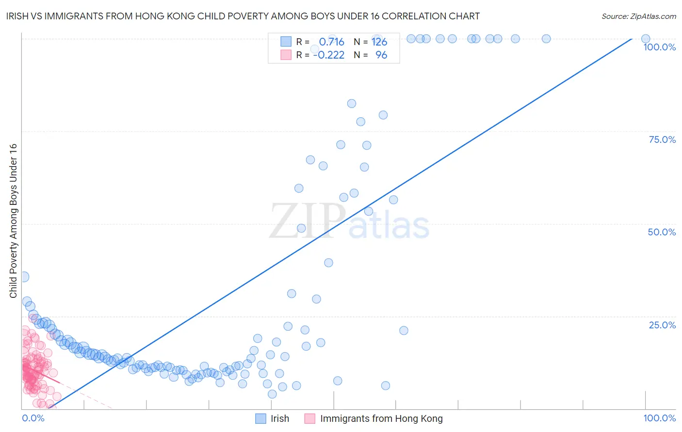 Irish vs Immigrants from Hong Kong Child Poverty Among Boys Under 16