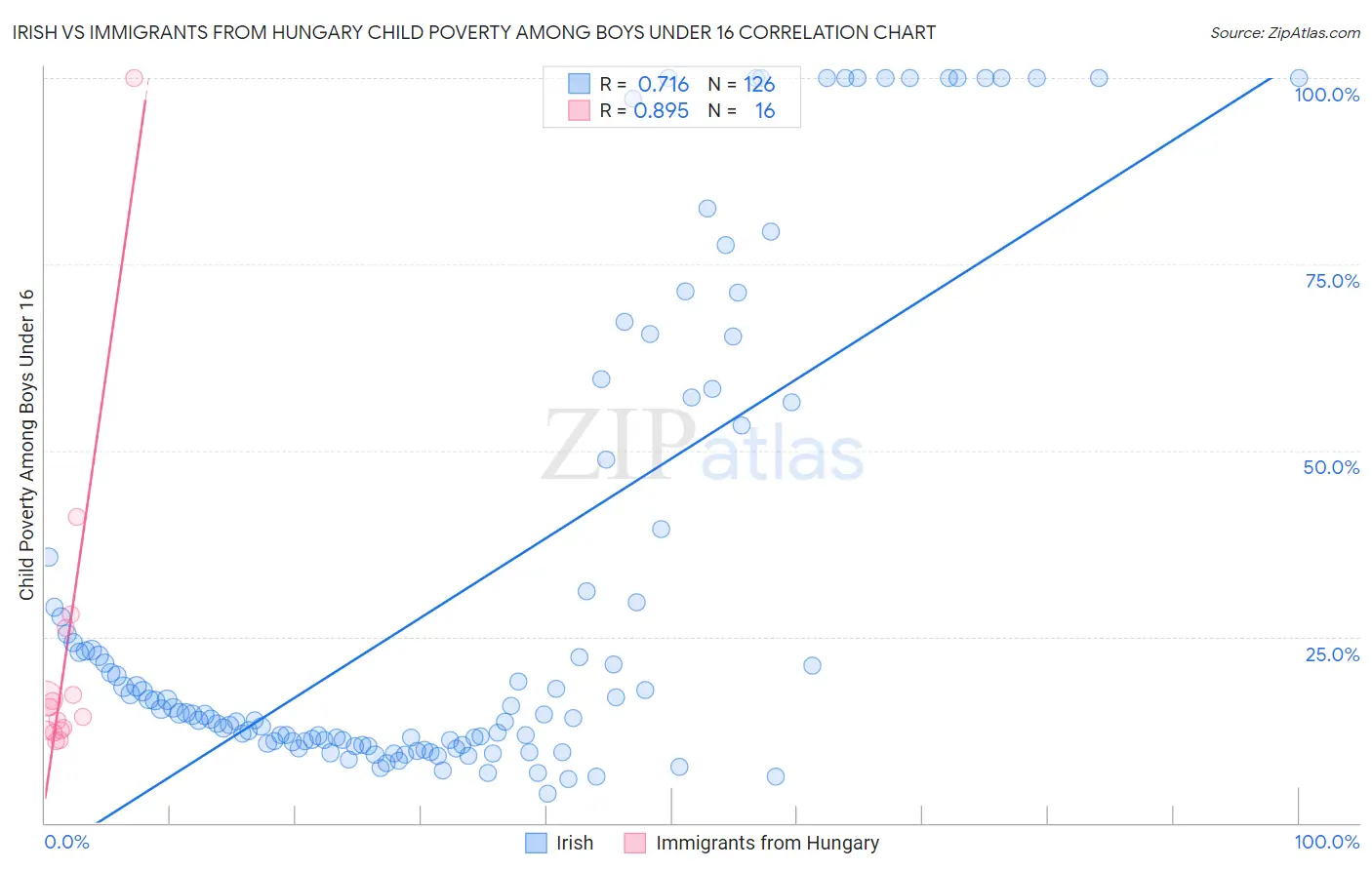 Irish vs Immigrants from Hungary Child Poverty Among Boys Under 16
