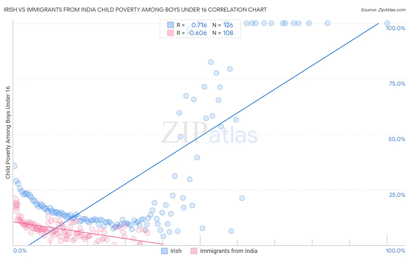 Irish vs Immigrants from India Child Poverty Among Boys Under 16