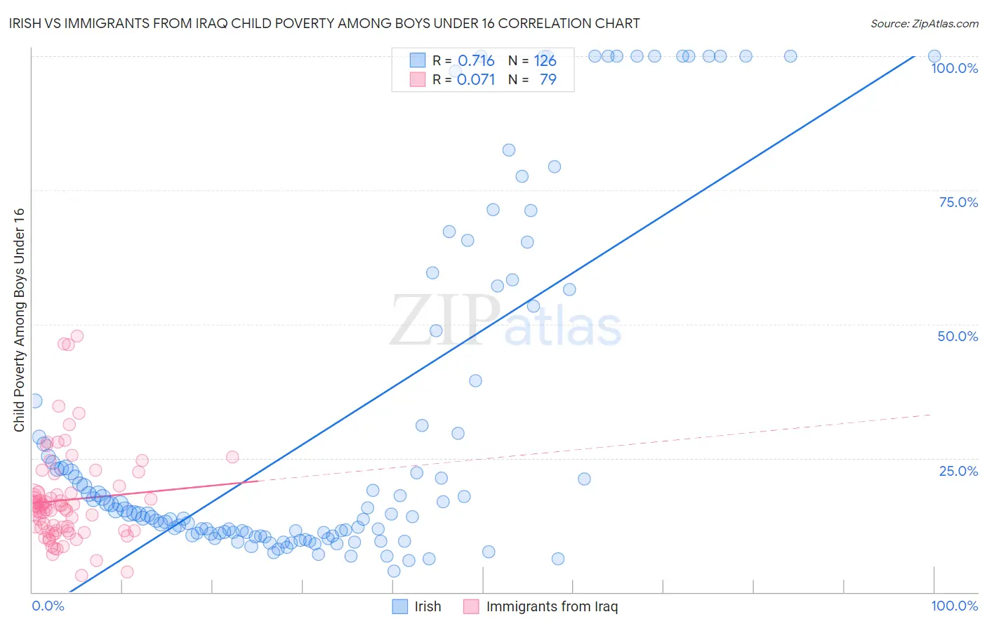 Irish vs Immigrants from Iraq Child Poverty Among Boys Under 16