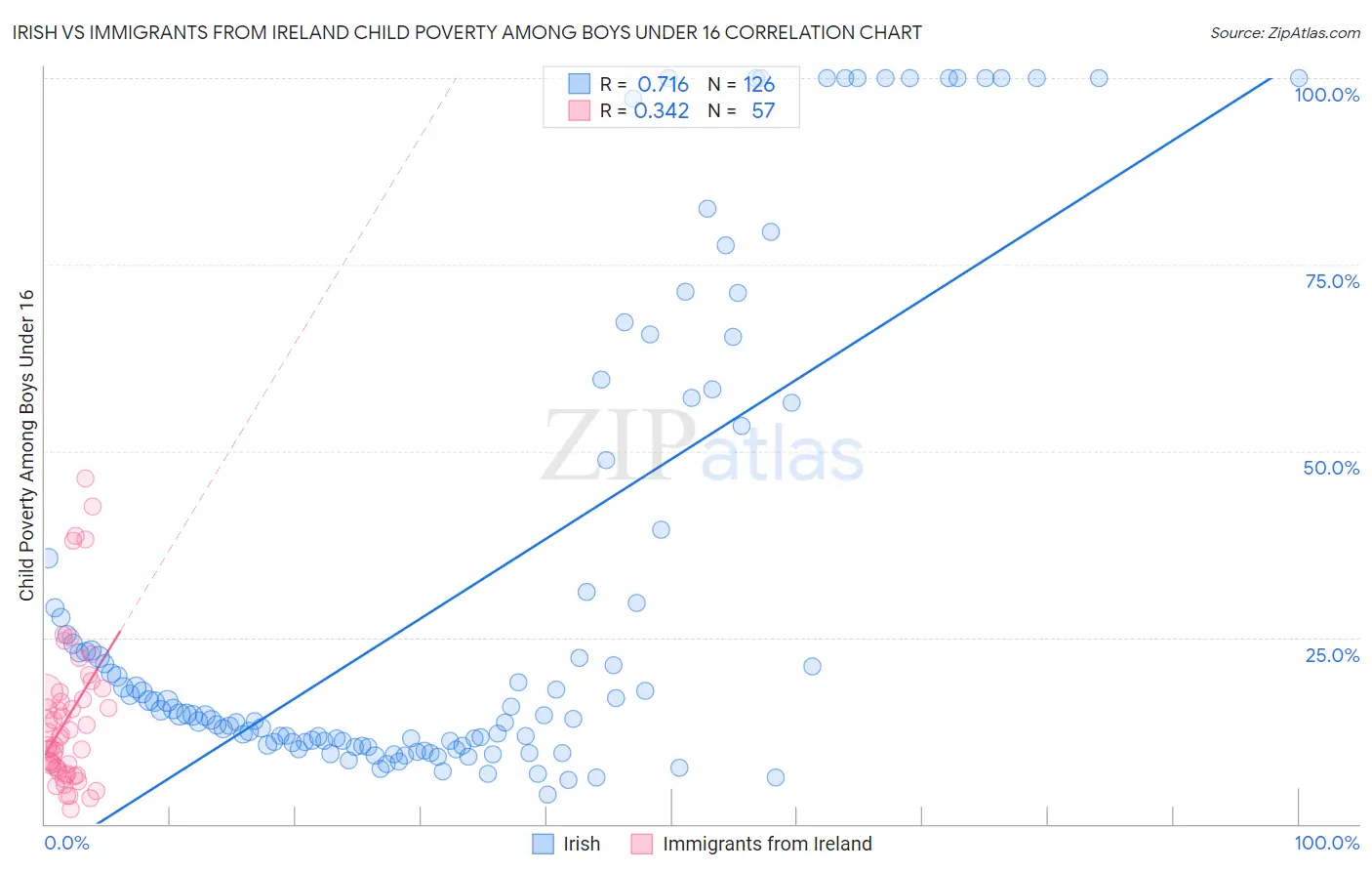 Irish vs Immigrants from Ireland Child Poverty Among Boys Under 16