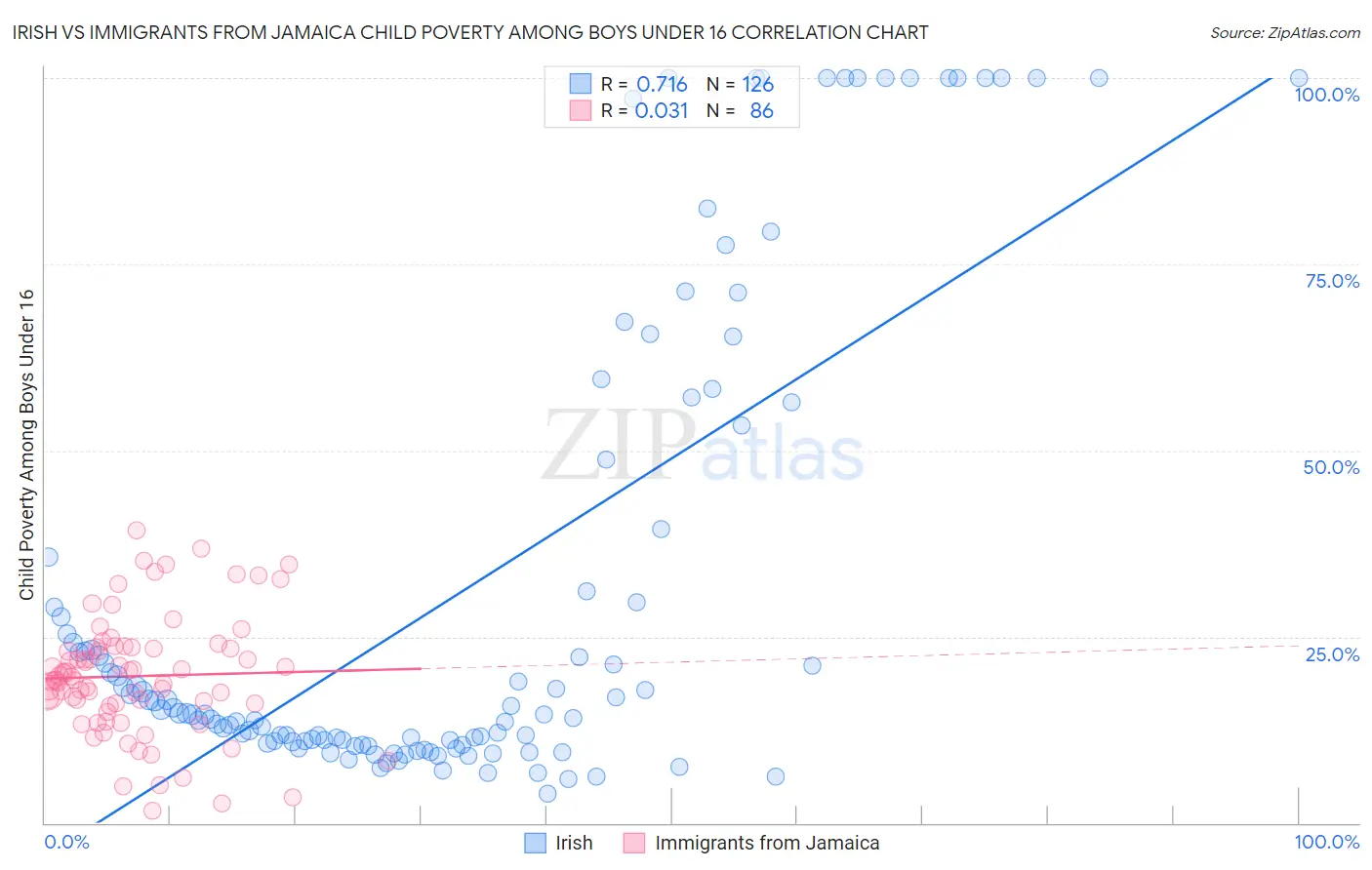 Irish vs Immigrants from Jamaica Child Poverty Among Boys Under 16