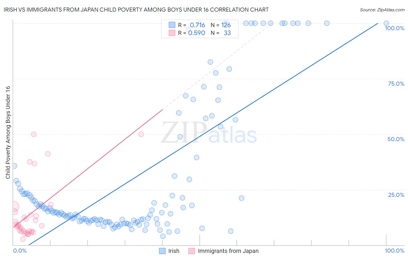 Irish vs Immigrants from Japan Child Poverty Among Boys Under 16