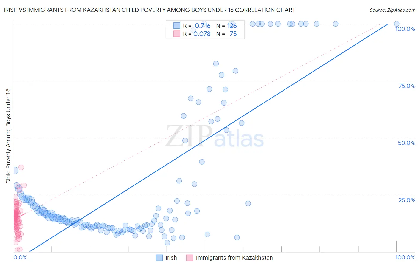 Irish vs Immigrants from Kazakhstan Child Poverty Among Boys Under 16