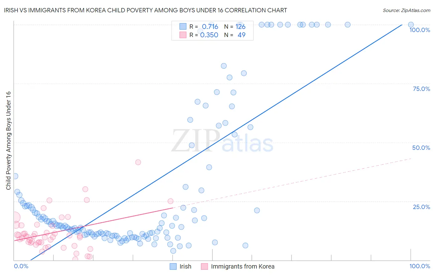 Irish vs Immigrants from Korea Child Poverty Among Boys Under 16