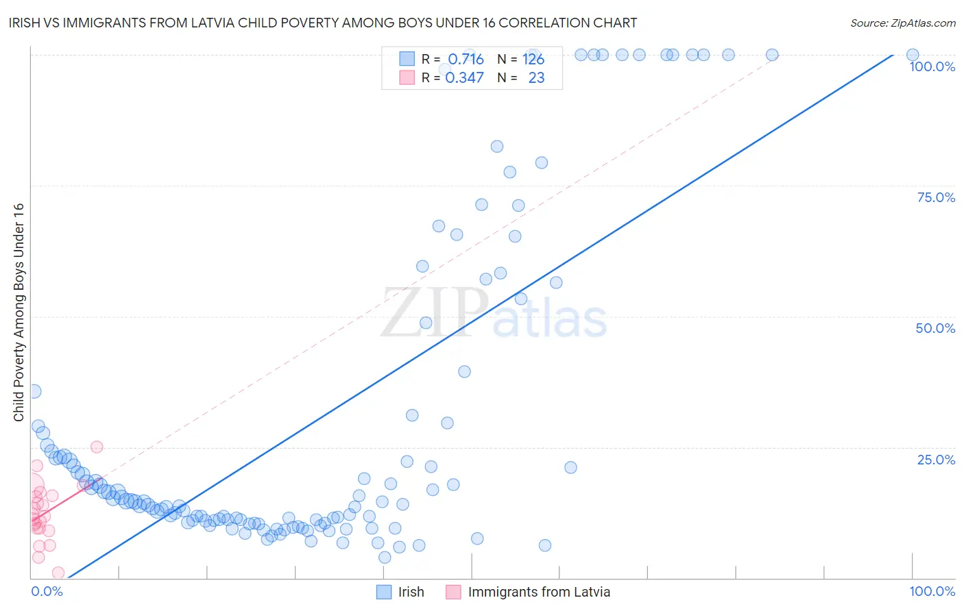 Irish vs Immigrants from Latvia Child Poverty Among Boys Under 16