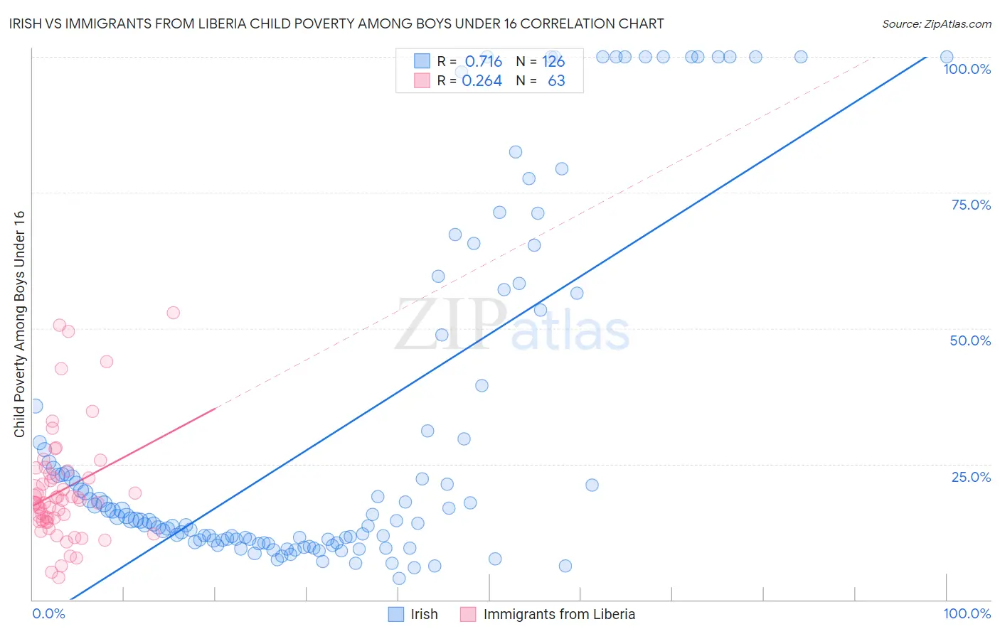 Irish vs Immigrants from Liberia Child Poverty Among Boys Under 16