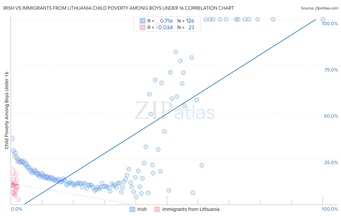 Irish vs Immigrants from Lithuania Child Poverty Among Boys Under 16