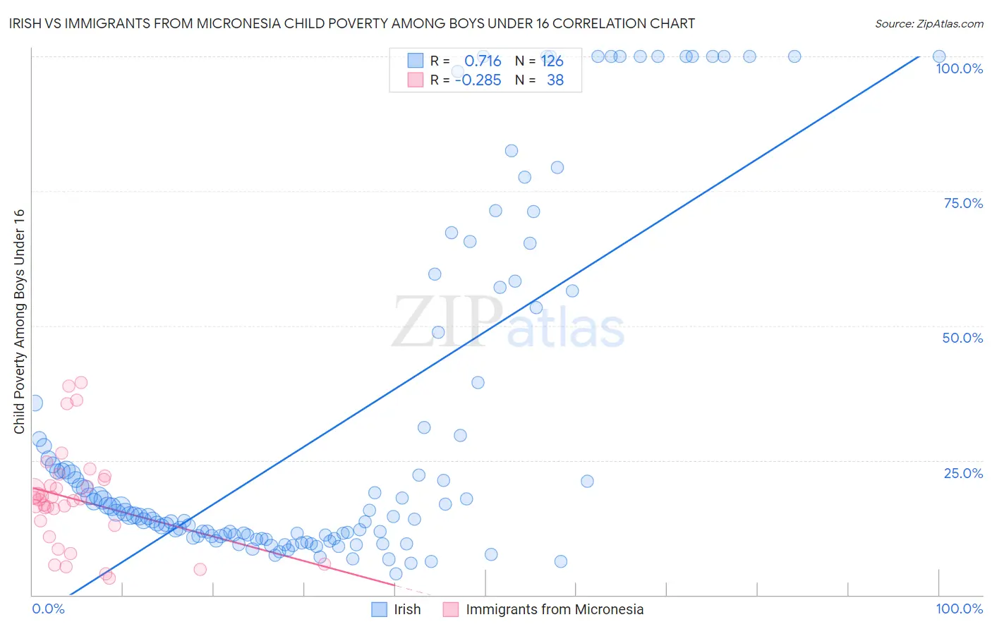 Irish vs Immigrants from Micronesia Child Poverty Among Boys Under 16