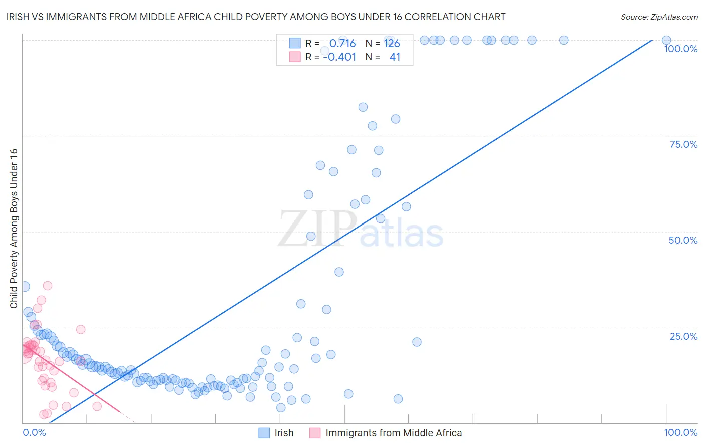 Irish vs Immigrants from Middle Africa Child Poverty Among Boys Under 16