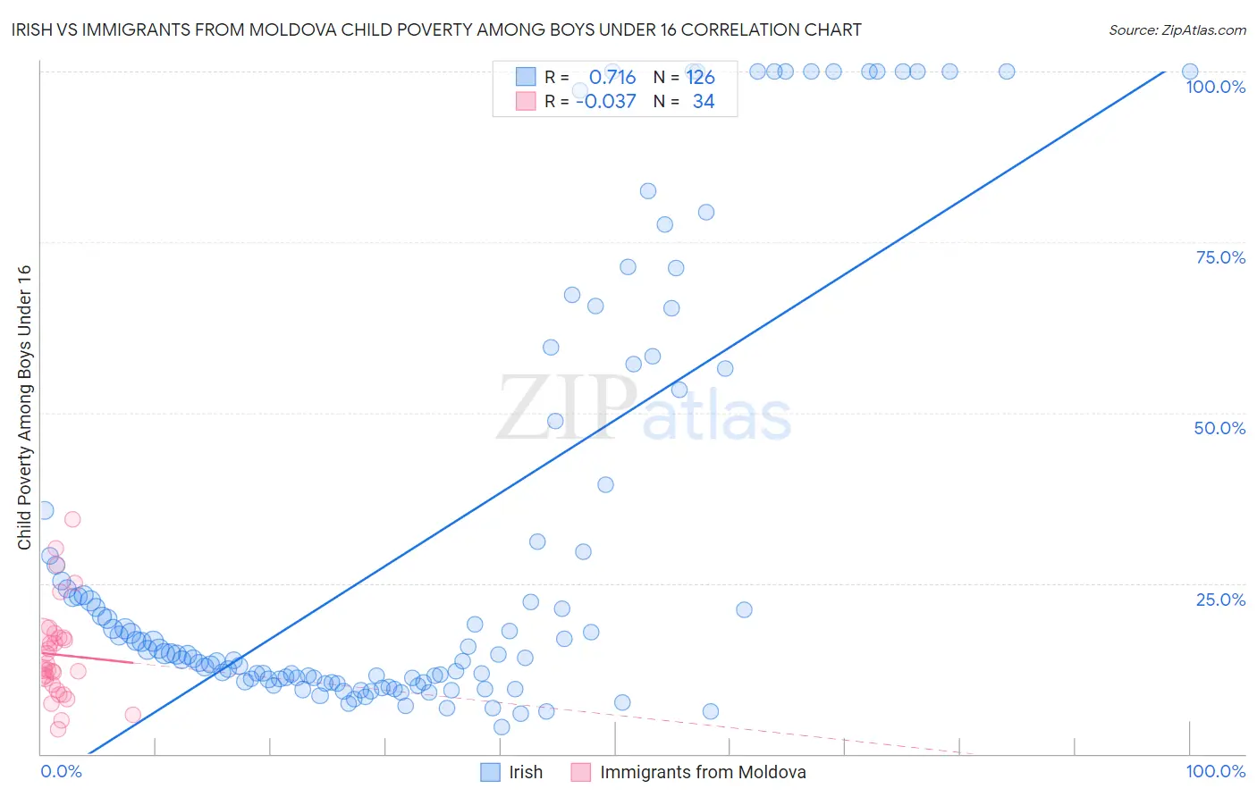 Irish vs Immigrants from Moldova Child Poverty Among Boys Under 16