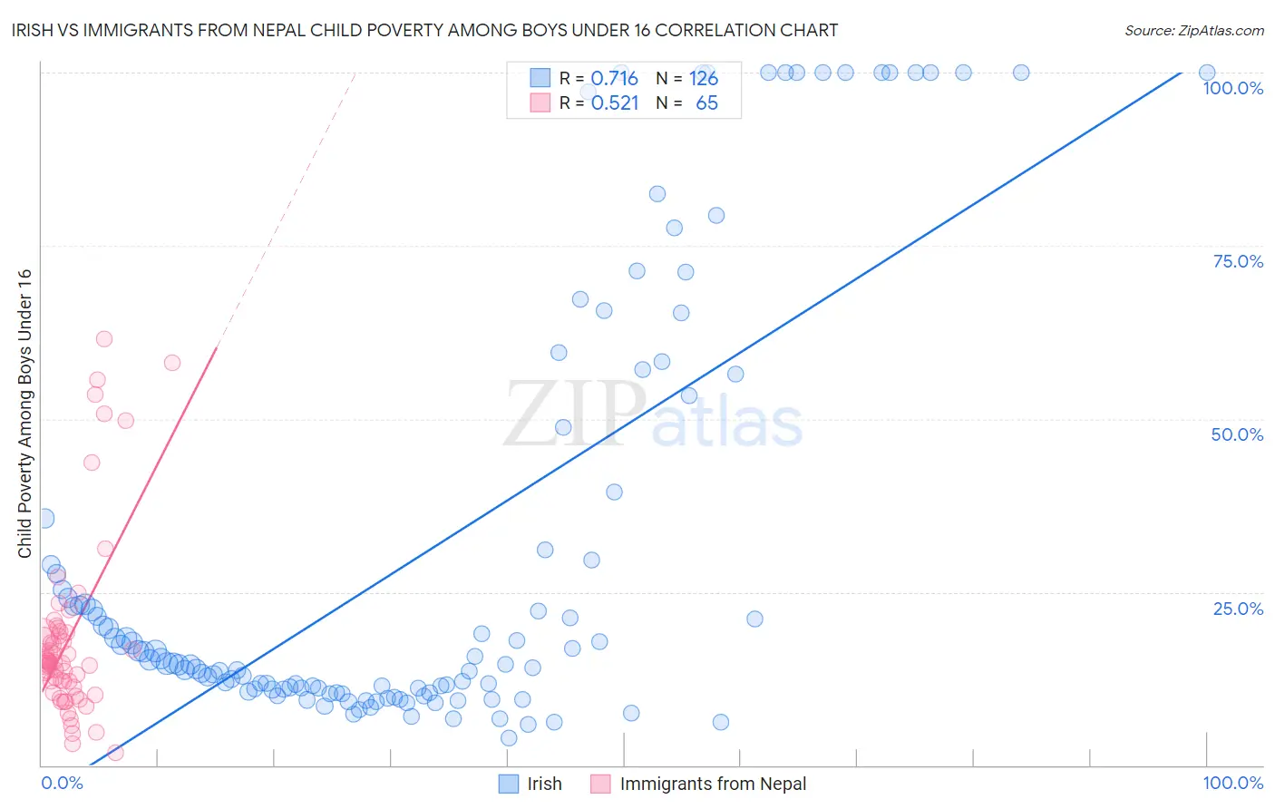 Irish vs Immigrants from Nepal Child Poverty Among Boys Under 16