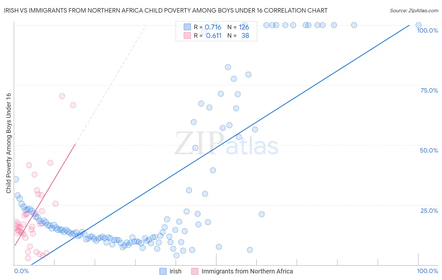 Irish vs Immigrants from Northern Africa Child Poverty Among Boys Under 16