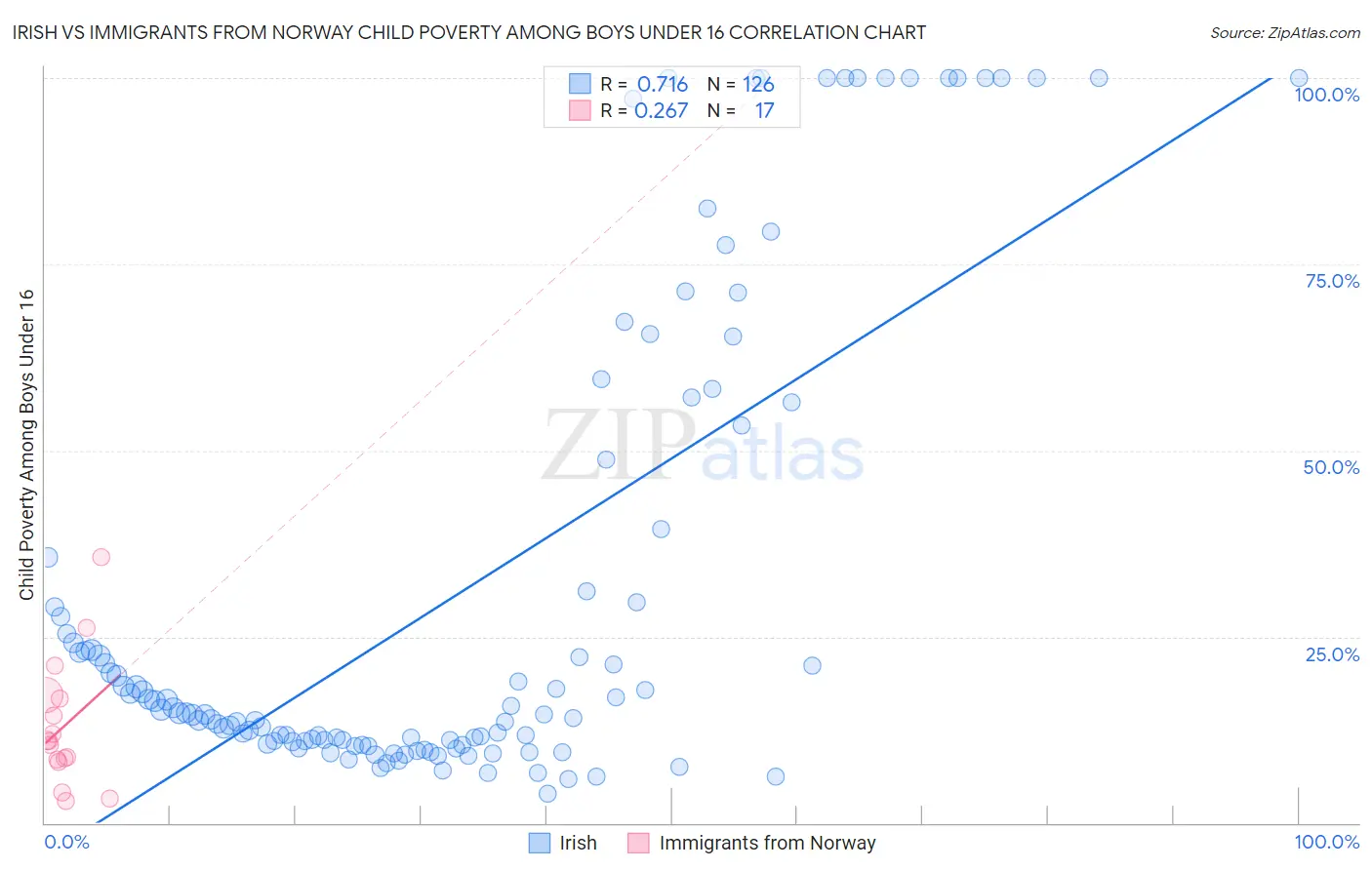 Irish vs Immigrants from Norway Child Poverty Among Boys Under 16