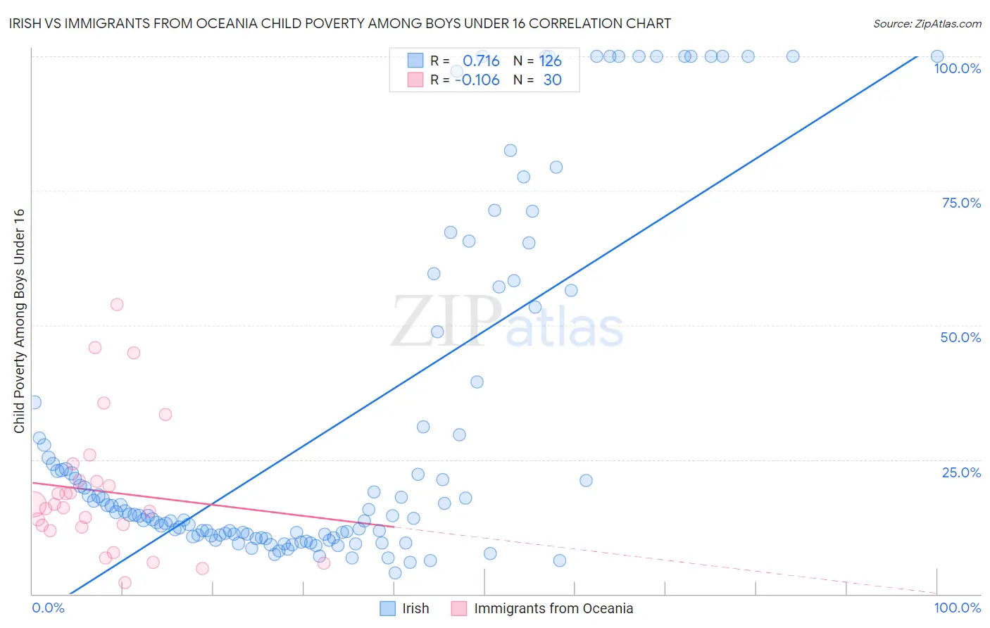 Irish vs Immigrants from Oceania Child Poverty Among Boys Under 16