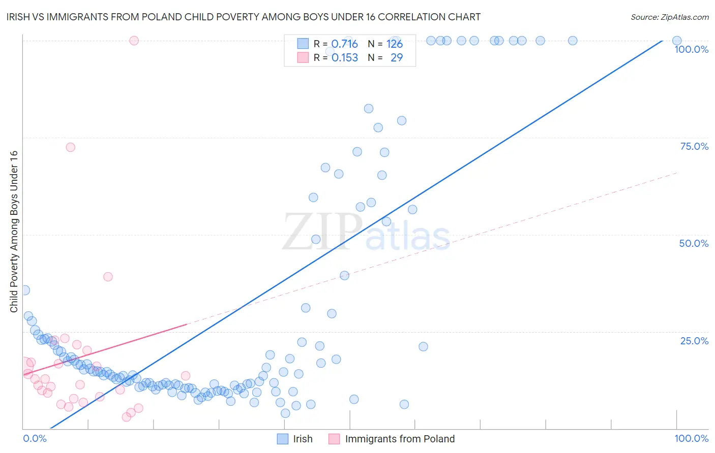 Irish vs Immigrants from Poland Child Poverty Among Boys Under 16