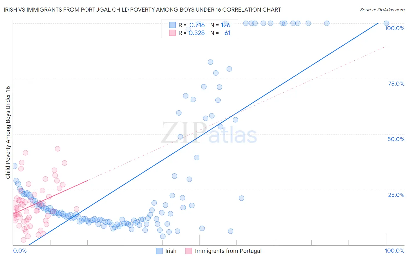 Irish vs Immigrants from Portugal Child Poverty Among Boys Under 16