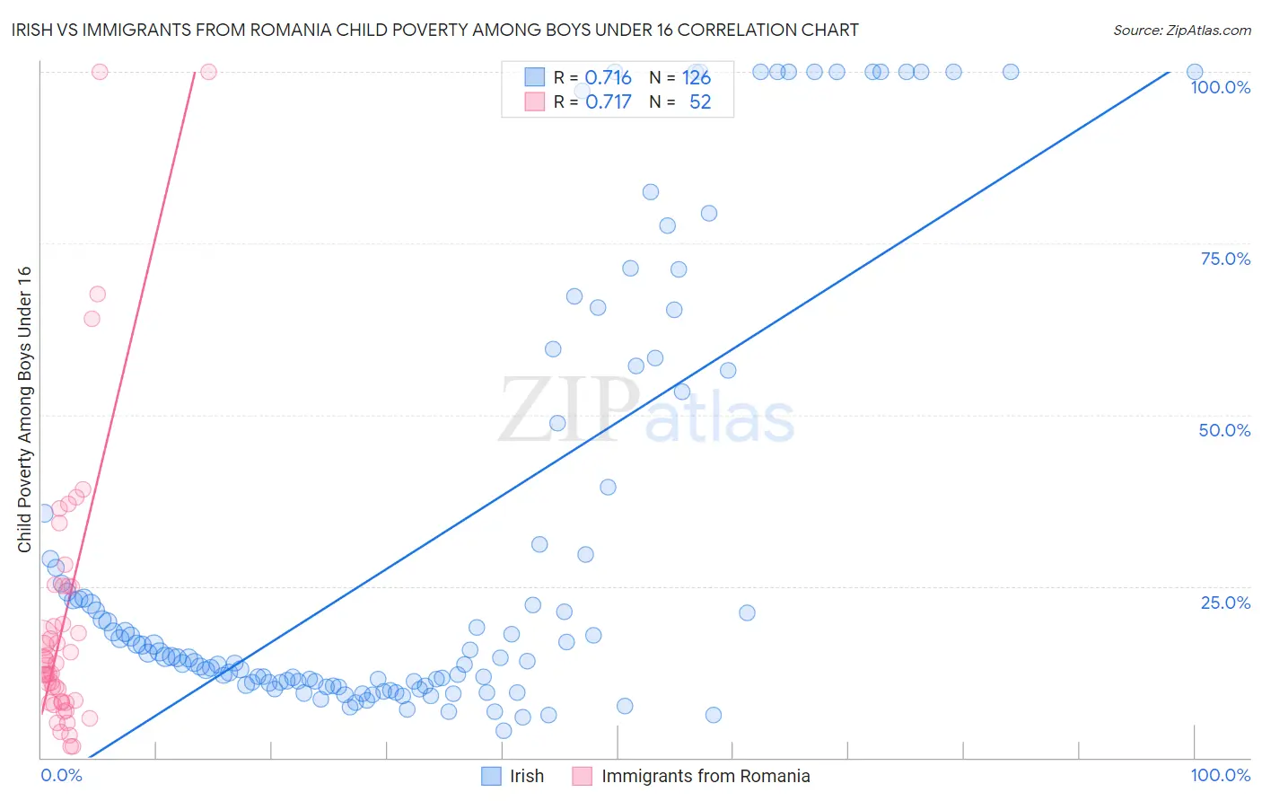 Irish vs Immigrants from Romania Child Poverty Among Boys Under 16