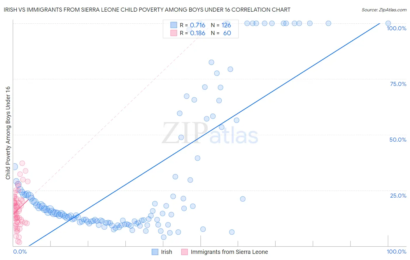 Irish vs Immigrants from Sierra Leone Child Poverty Among Boys Under 16