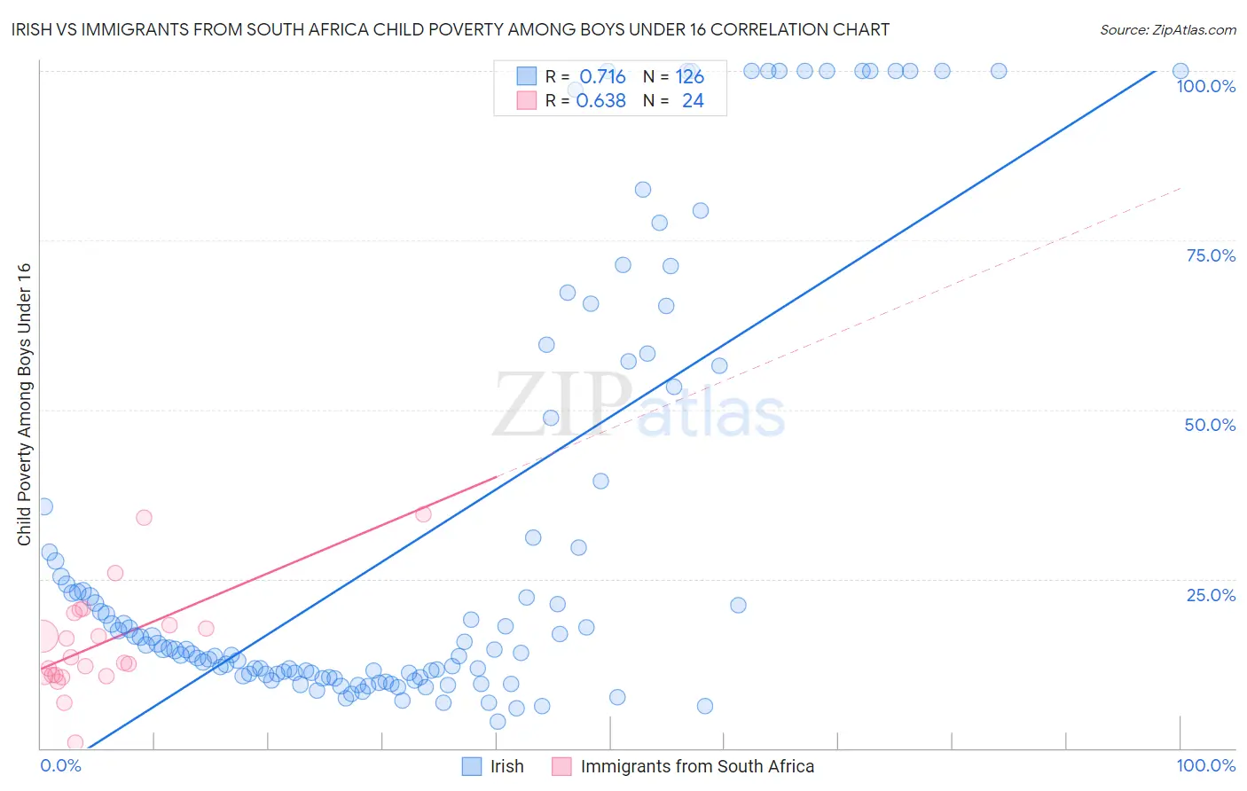 Irish vs Immigrants from South Africa Child Poverty Among Boys Under 16