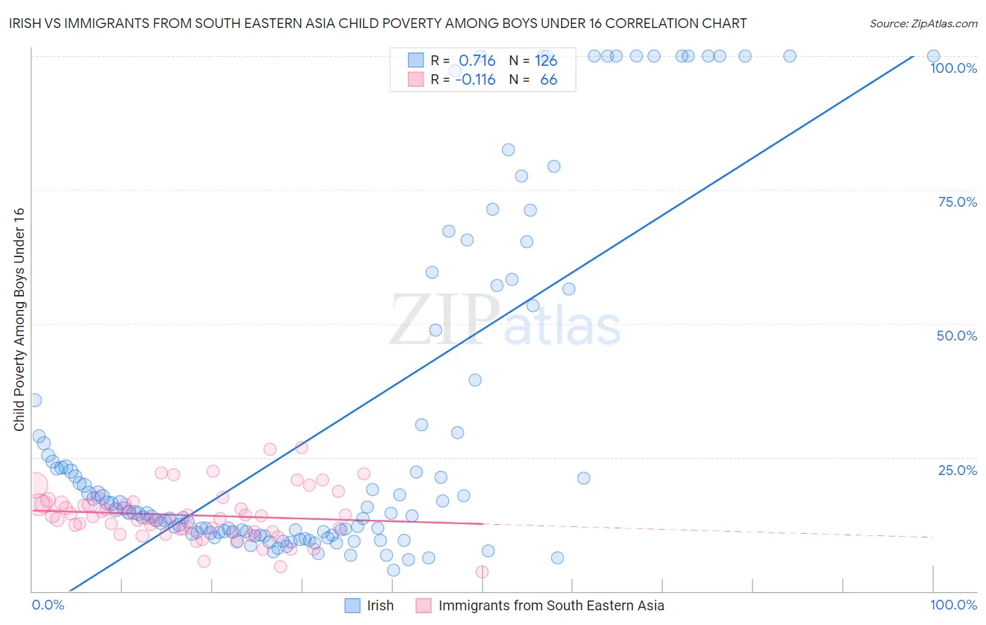 Irish vs Immigrants from South Eastern Asia Child Poverty Among Boys Under 16