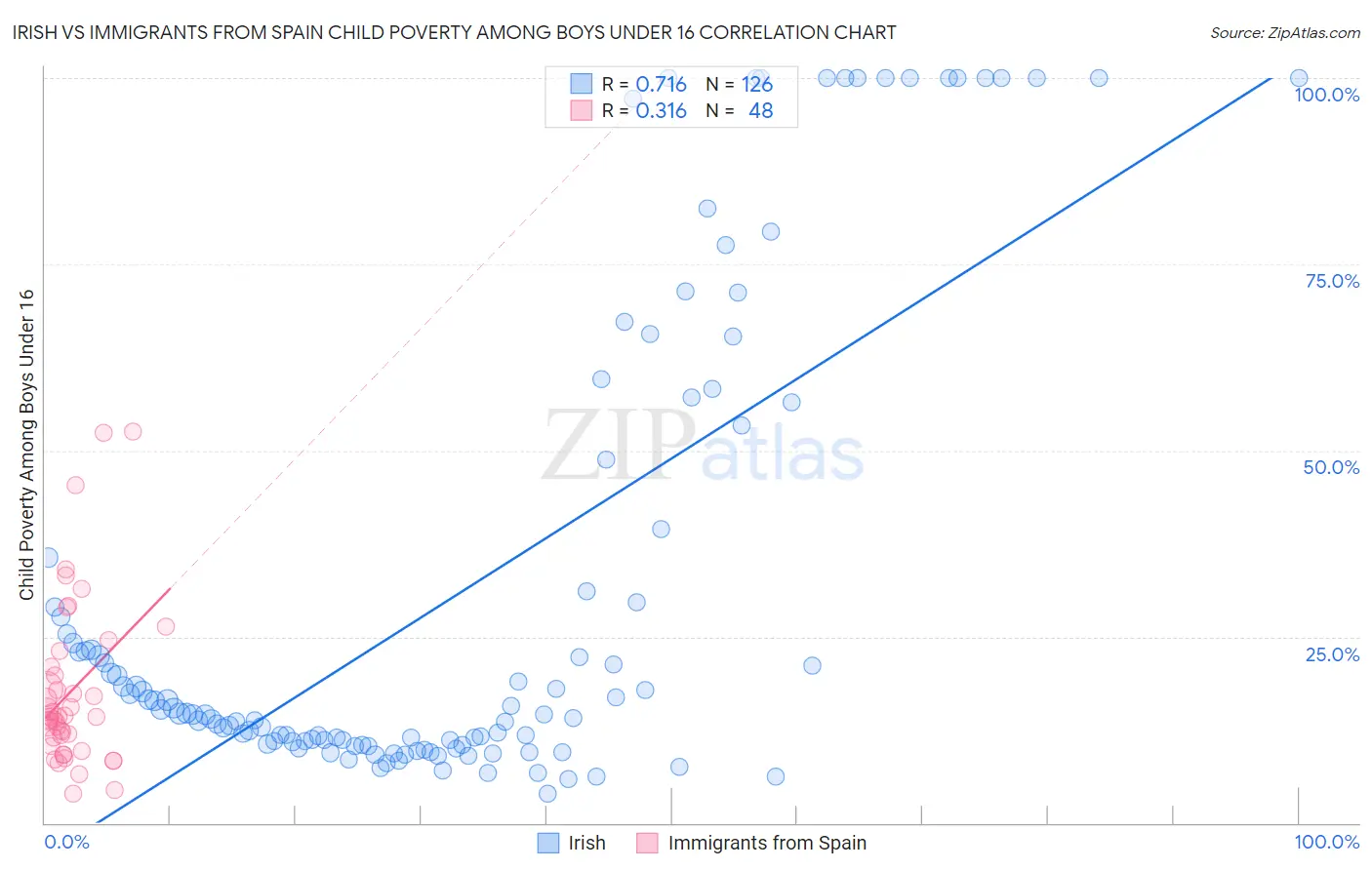 Irish vs Immigrants from Spain Child Poverty Among Boys Under 16