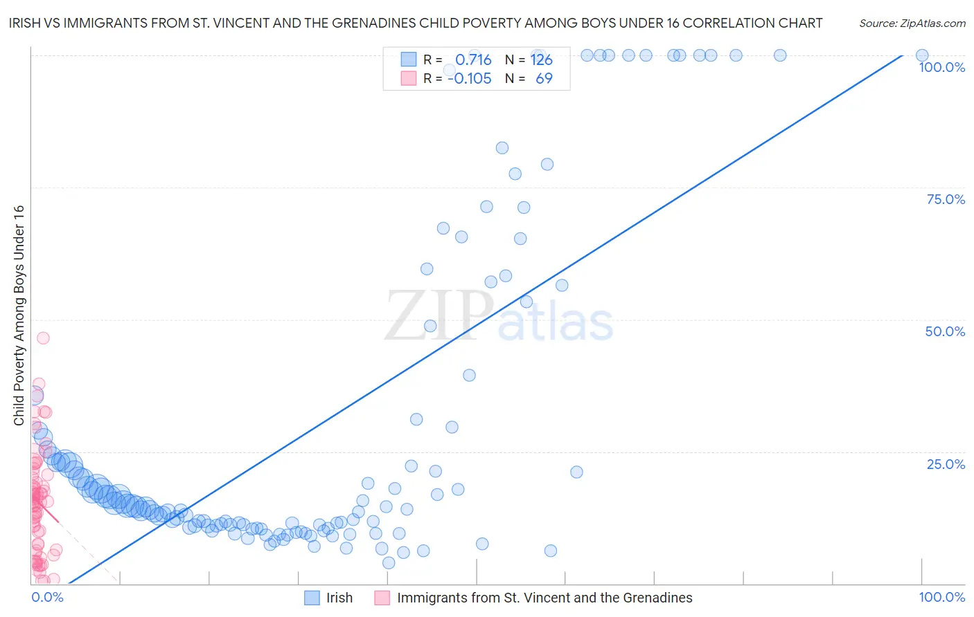 Irish vs Immigrants from St. Vincent and the Grenadines Child Poverty Among Boys Under 16