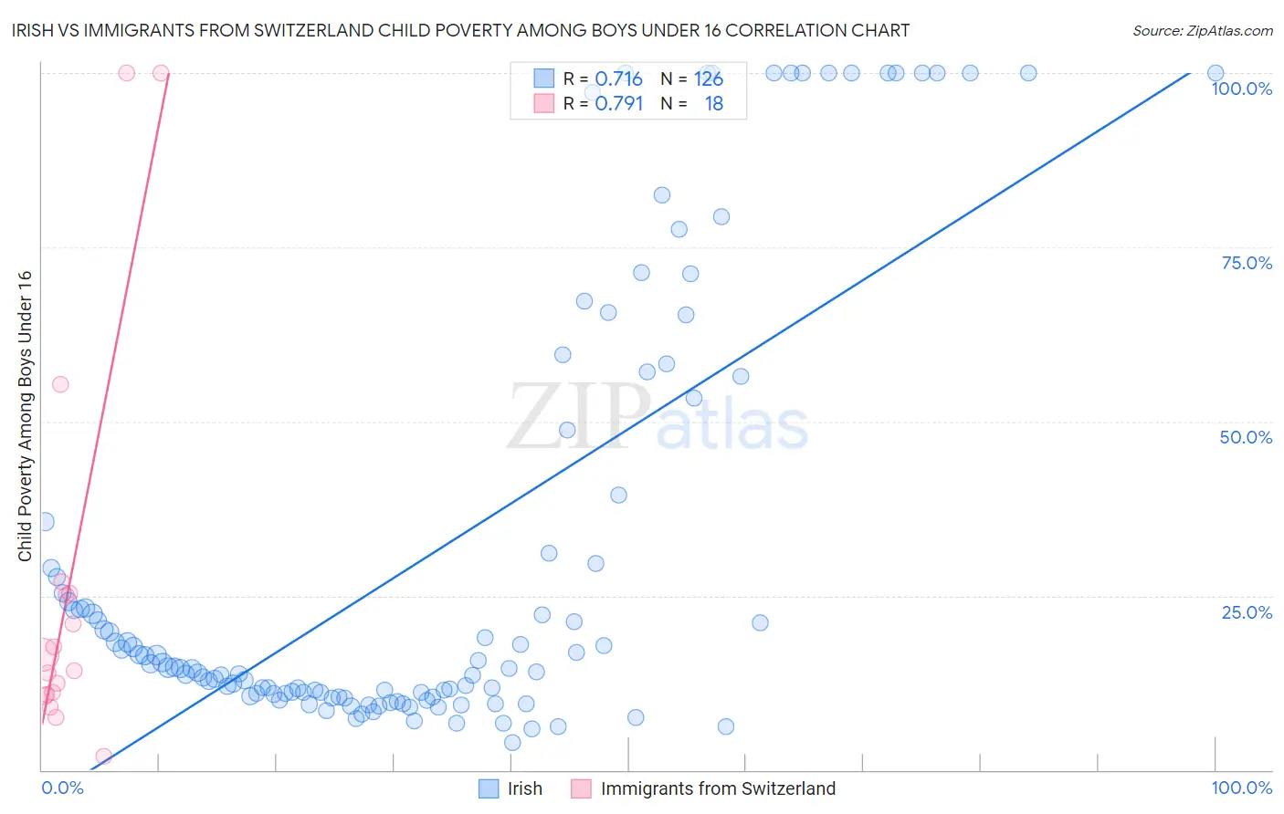 Irish vs Immigrants from Switzerland Child Poverty Among Boys Under 16
