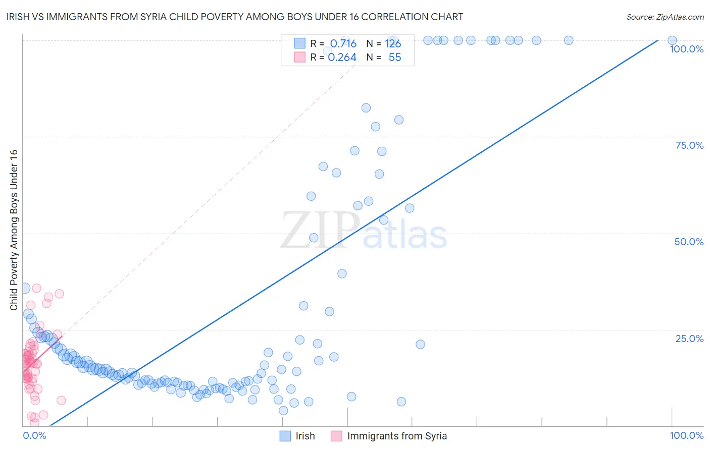 Irish vs Immigrants from Syria Child Poverty Among Boys Under 16