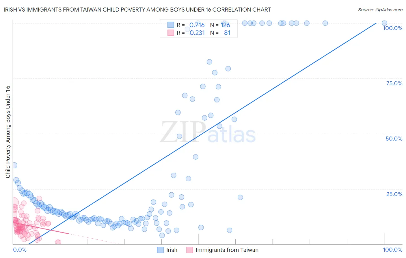 Irish vs Immigrants from Taiwan Child Poverty Among Boys Under 16