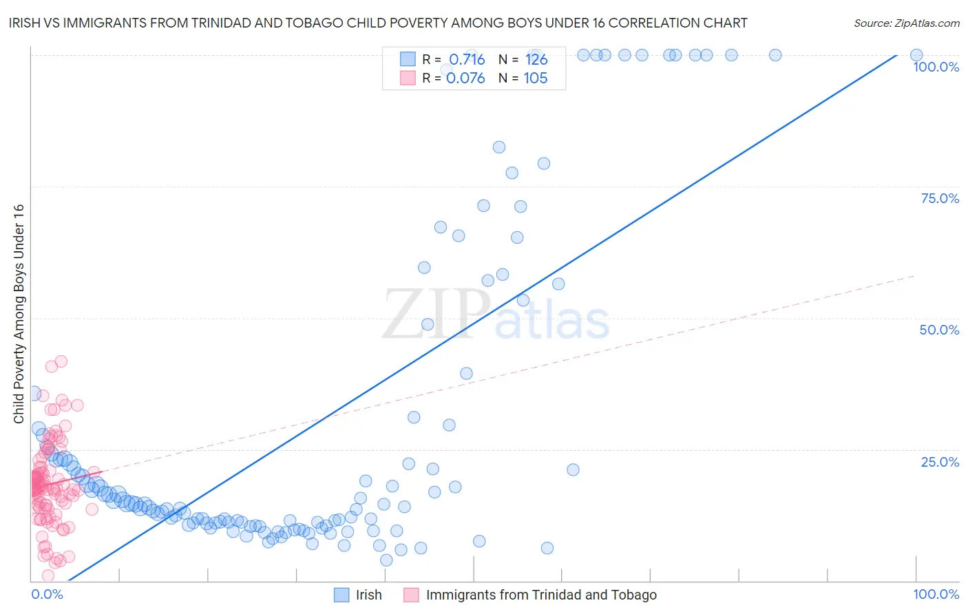 Irish vs Immigrants from Trinidad and Tobago Child Poverty Among Boys Under 16