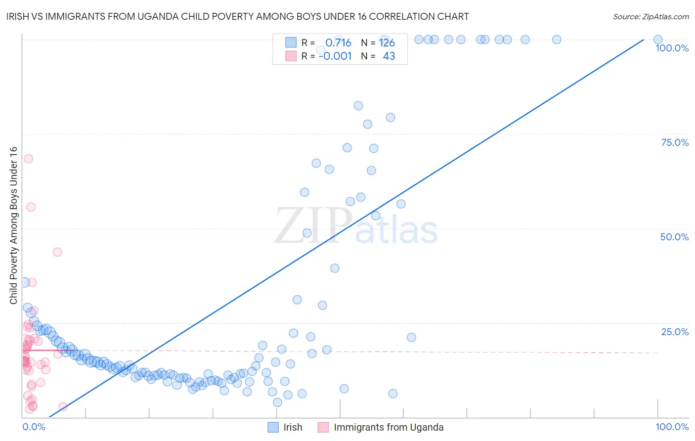 Irish vs Immigrants from Uganda Child Poverty Among Boys Under 16