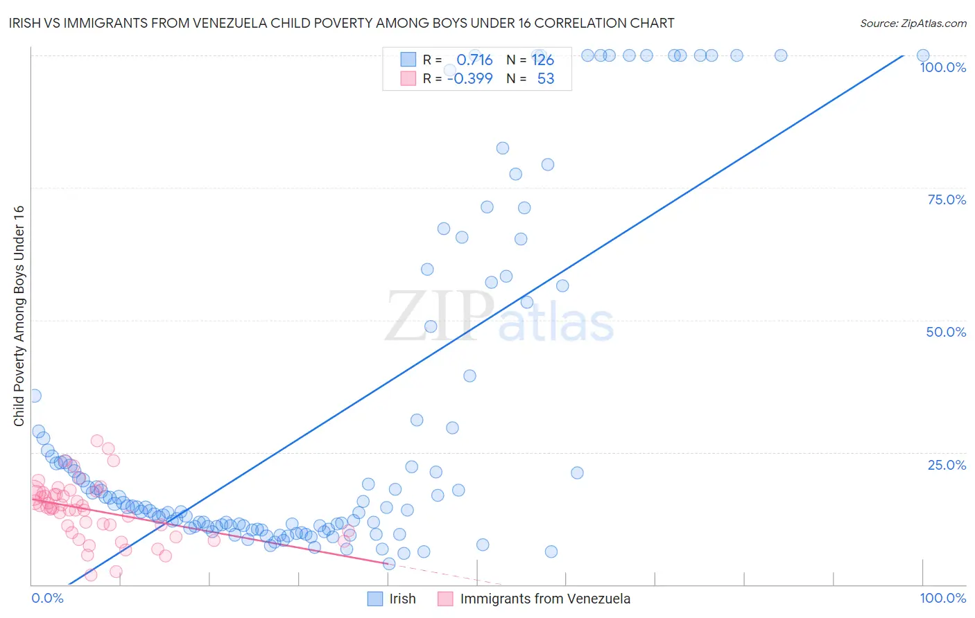 Irish vs Immigrants from Venezuela Child Poverty Among Boys Under 16