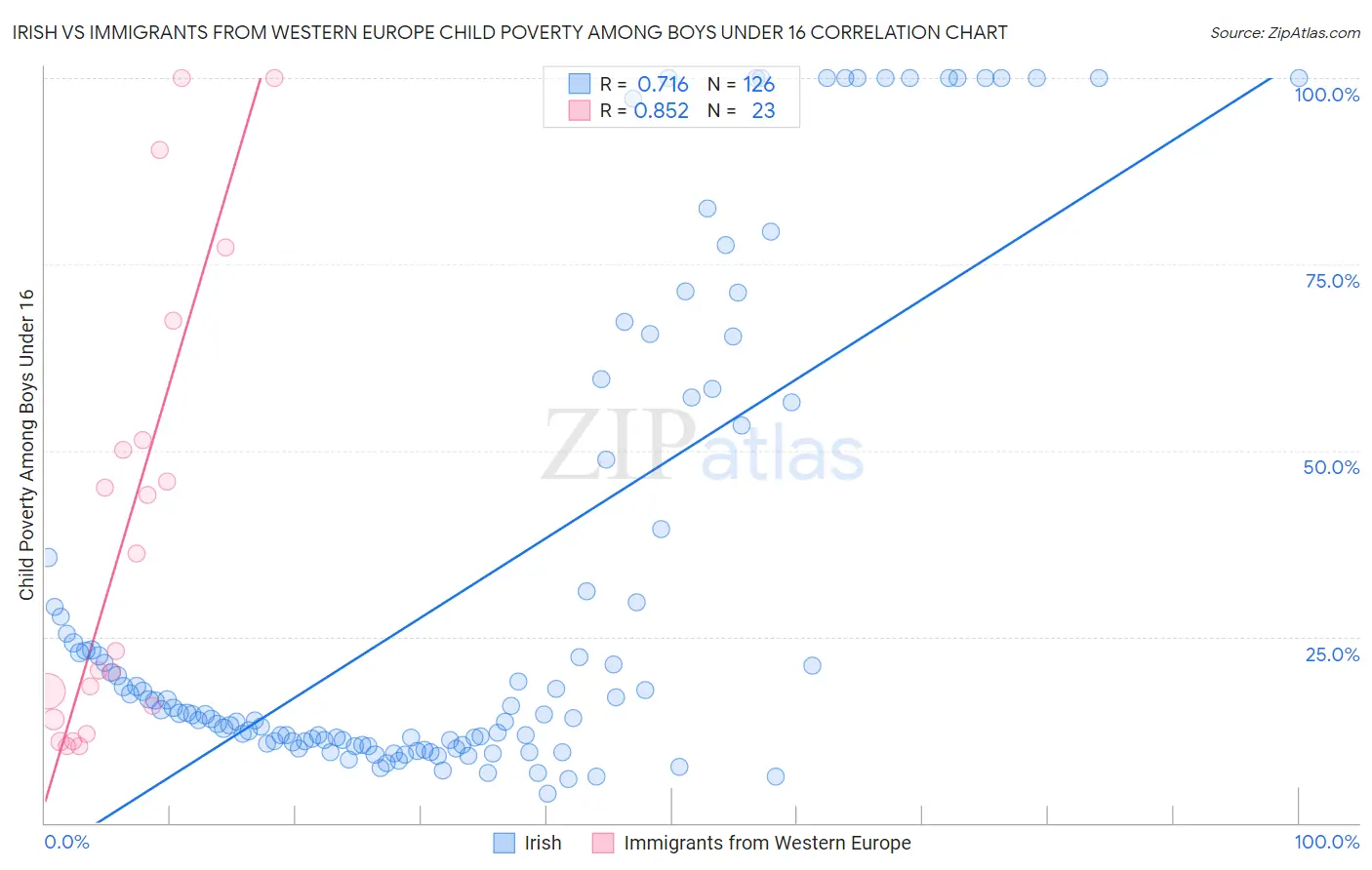 Irish vs Immigrants from Western Europe Child Poverty Among Boys Under 16