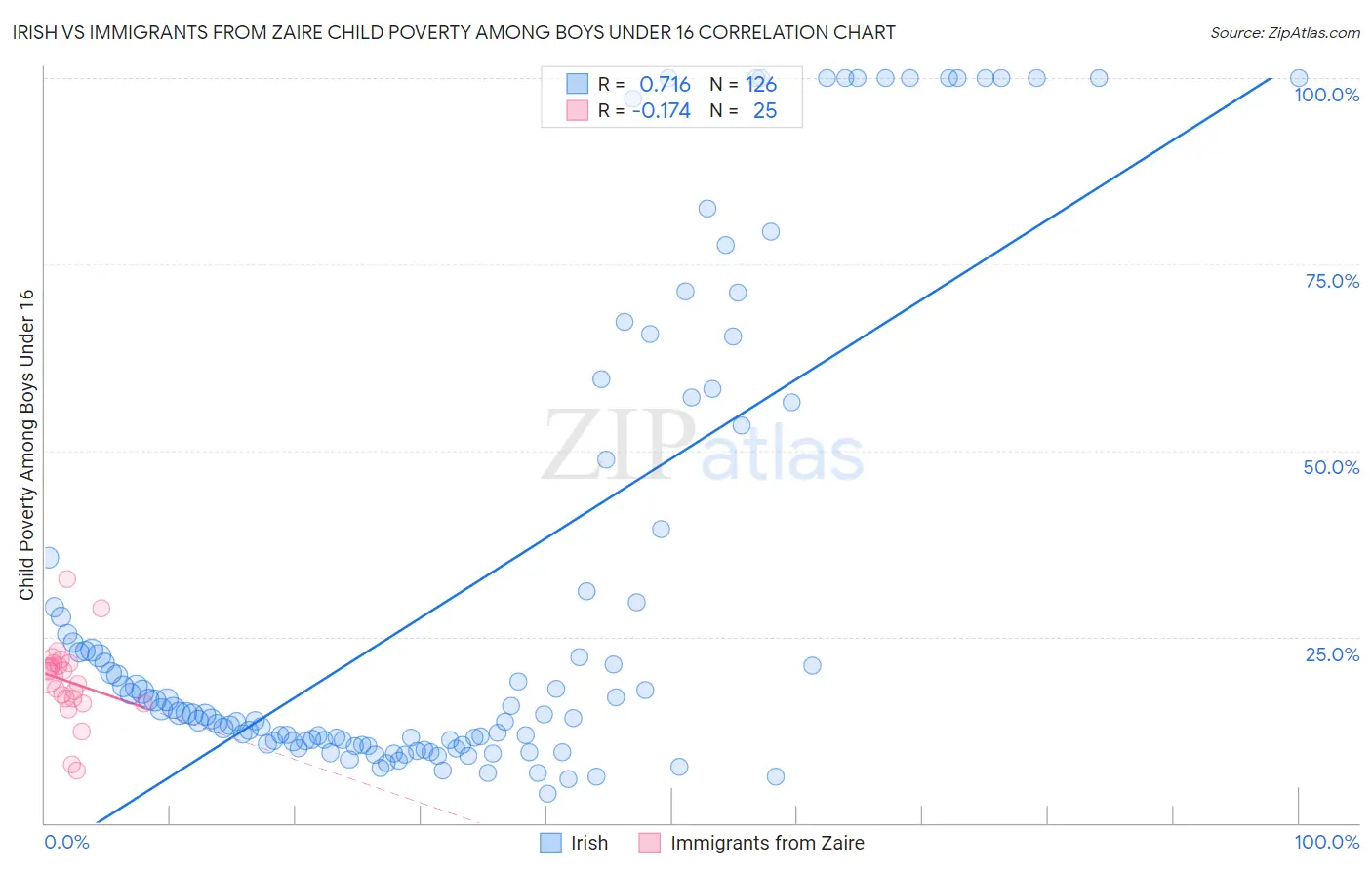 Irish vs Immigrants from Zaire Child Poverty Among Boys Under 16