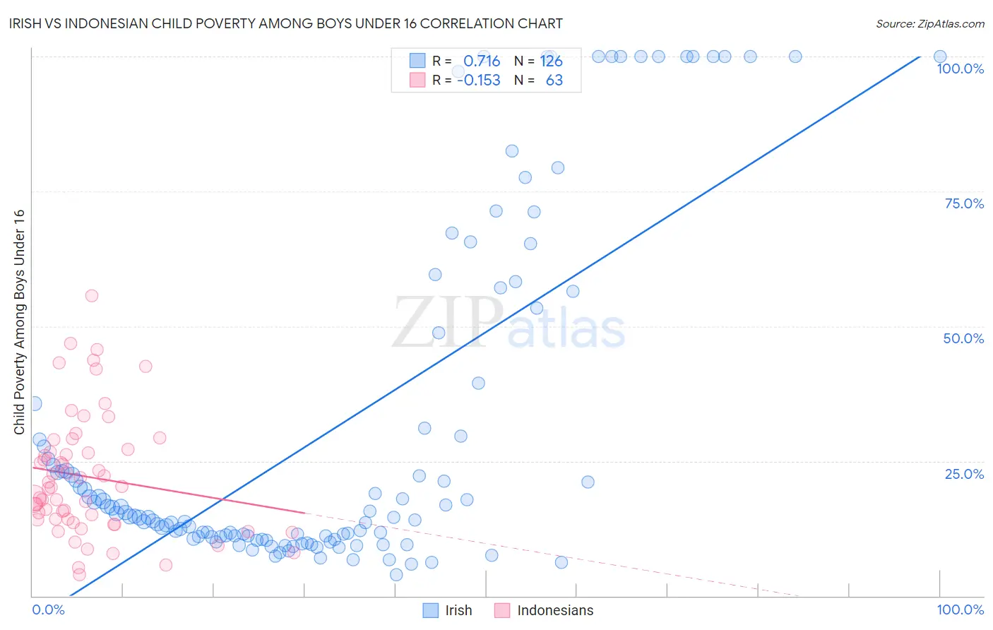 Irish vs Indonesian Child Poverty Among Boys Under 16